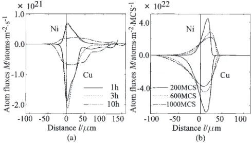 Fig. 8Instantaneous atom ﬂuxes of Cu and Ni determined from eq. (1)with distance from initial contact point