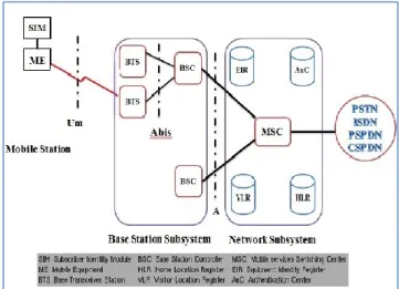 Figure 1. General architecture of a GSM network 