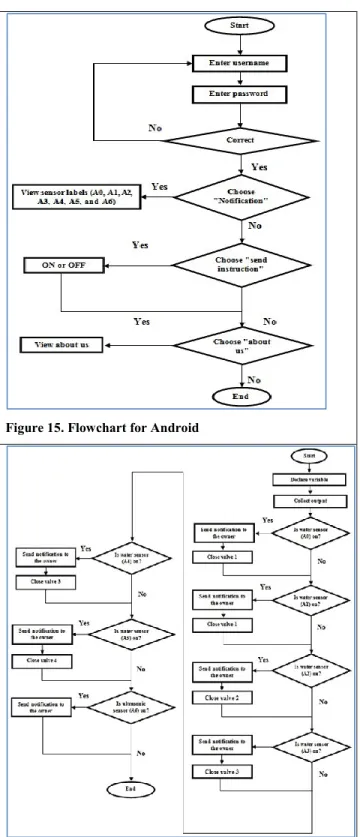 Figure 16. Flowchart username and password 