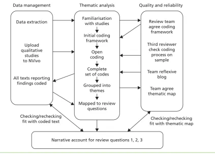 FIGURE 2 Process of qualitative analysis and synthesis.