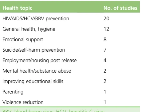 TABLE 3 Numbers of included studies by intervention mode