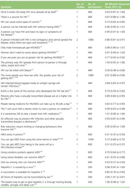TABLE 5 Knowledge: numbers of correct answers to ‘yes/no’ questions