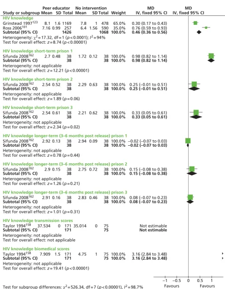 FIGURE 4 Knowledge scores.