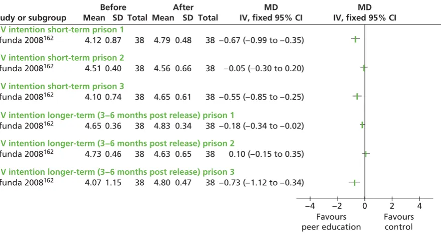 FIGURE 5 Effect of peer education on intentions in three South African prisons.
