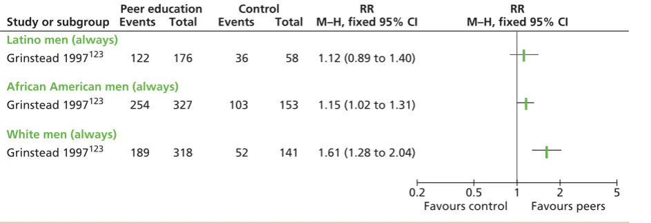 FIGURE 7 Intention to always use condoms (by ethnicity).