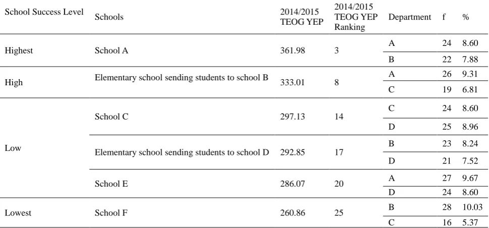 Table 1. Success level of the schools constituting the study group and student distribution in the chosen departments