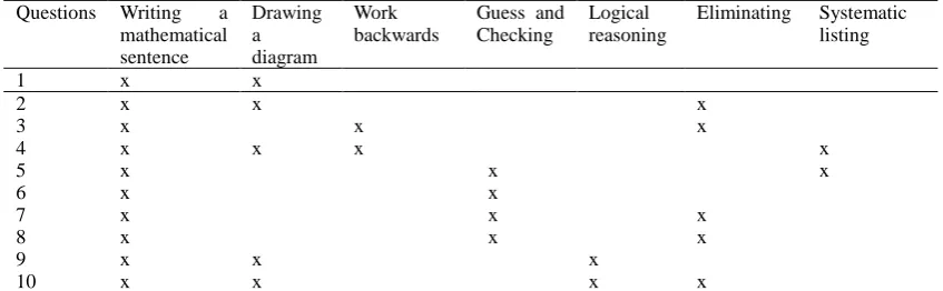 Table 2. Strategies that could be used in solving the questions in problem solving test 