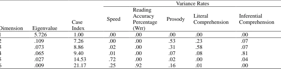 Table 3. Analysis of multiple relation problem between the predictive variables in the research in terms of eigenvalue, case indices and variance rates 