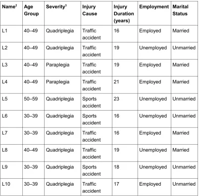 Table 1: Background of the participants [20]