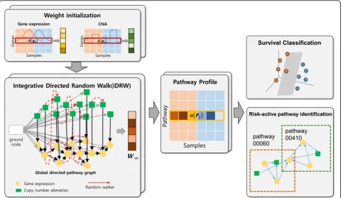 Fig. 1 Overview of the proposed pathway-based multi-omics integration method for survival prediction