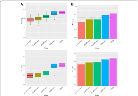 Fig. 2 Survival prediction performance comparison between pathway profiles of four pathway-based methods on the gene expression data andmeasured using leave-one-out cross-validation due to the sample size (those of the iDRW method on the gene expression an