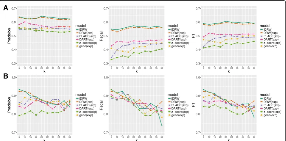 Fig. 4 Classification performances of the iDRW method and four pathway-based methods with varying number of sample size N in breast cancersamples