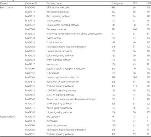 Table 1 Top-k pathways ranked by the iDRW method in breast cancer (k = 25) and neuroblastoma data (k = 5)