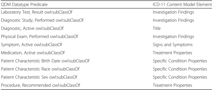 Table 2 A list of selected QDM datatypes and attributes for developing the upper ontology