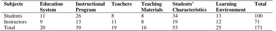 Table 1. Students and Instructors’ Views on Problems in Foreign Language Learning Process 