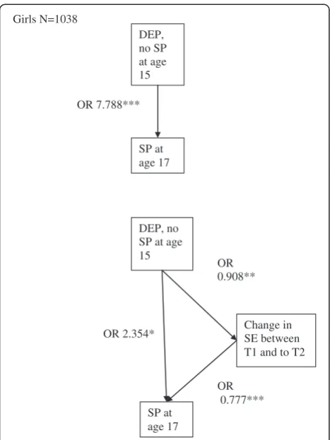 Figure 2 SE as a partial mediator of the association between DEPwithout SP at T1 and SP at T2 among girls, SE=self esteem, SP=symptoms of social phobia, DEP= symptoms of depression,OR=odds ratio, ***=p<0.001, **=p<0.01, *= p<0.05, n.s.=p>0.05.