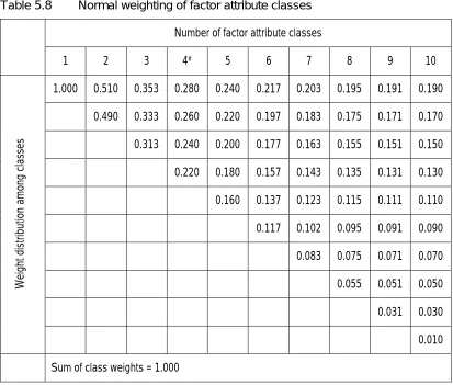 Table 5.8 Normal weighting of factor attribute classes 