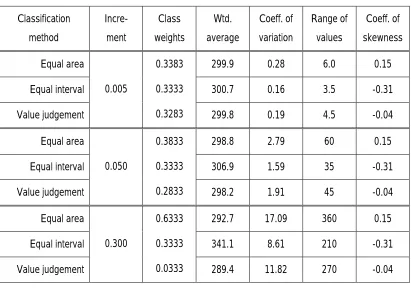 Table 5.10  Effect of class size and weights on the degree of site suitability 