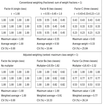 Figure 5.8  Adjustment of weight to compensate the division of weight due to factor attribute classification (modification of Figure 5.6) 