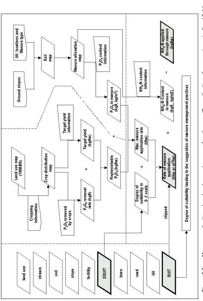 Figure 6.1 Manure application plan development process for site-specific Figure 6.1 