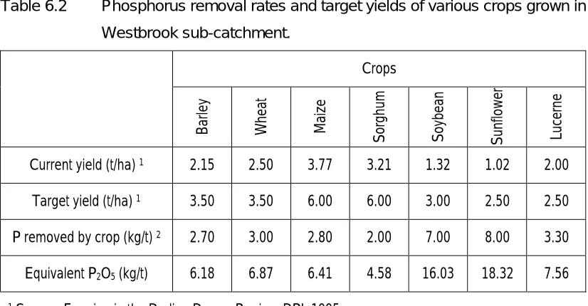 Table 6.2 Phosphorus removal rates and target yields of various crops grown in 