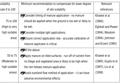 Table 6.8 Suggested suitability classes and manure management practices  