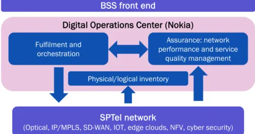 Figure 2: Nokia’s OSS implementation at SPTel 