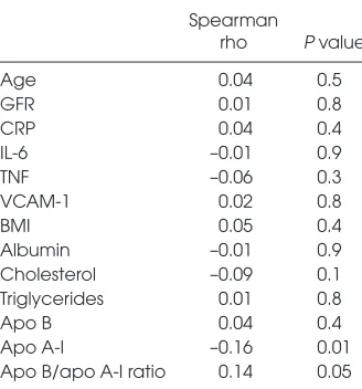 Figure 1. (A) MIF is elevated in CKD 3–5 patients as compared with healthy individuals.(B) Spearman Rank correlations between MIF levels and 8-hydroxy-2’-deoxyguanosine(8-OH-dG) in the CKD 3–5 patients