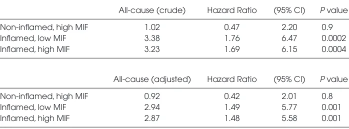 Table 3. Significant predictors of CVD in a multinomial logistic regression CKD 3–5 patients.