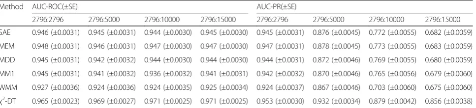Table 9 10-fold cross accuracy based on comparisons with the short-window size-based methods