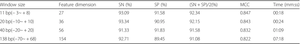 Table 11 Independent test accuracy based on various window sizes