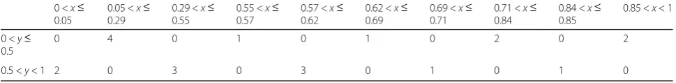 Table 12 2 × 9 table for counting the number of the samples in each grid
