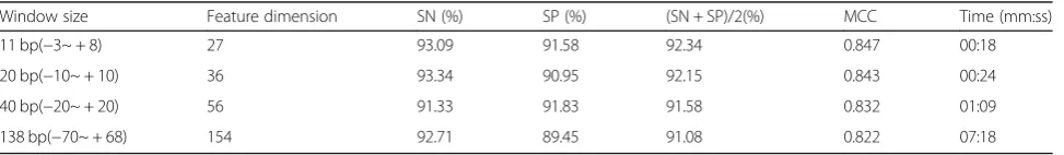 Table 4 Independent test accuracy based on various window sizes