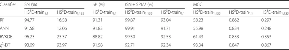 Table 5 Independent test accuracy based on imbalanced and balanced decision tables