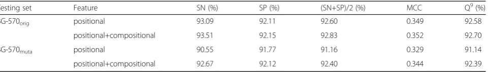 Table 8 10-fold cross accuracy based on comparisons with the long-window size-based methods