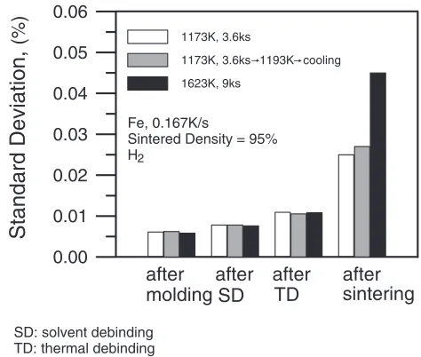 Fig. 4Standard deviations of the lengths of PIM iron compacts that weresintered using three diﬀerent sintering schedules.