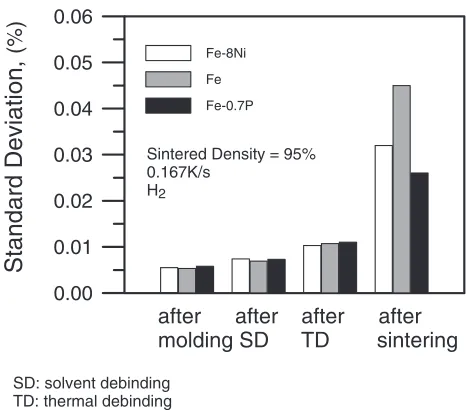 Fig. 6(a) The dimensional changes and (b) the shrinkage rates of Fe, Fe-0.7 mass%P, and Fe-8 mass%Ni compacts heated at 0.167 K/s in hydro-gen.