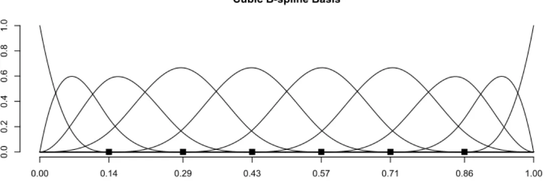 Figure 5: Cubic B-spline basis with 10 functions and 6 equally spaced knots, with knots marked by solid squares.