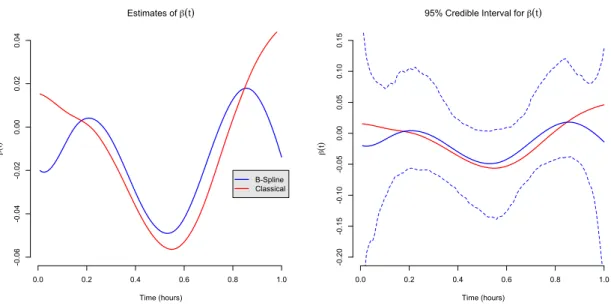 Figure 6: The left panel shows two estimates of the functional coefficient β(t), one from the classical functional regression model (red solid line) and the other from the Penalized B-Spline approach (blue solid line)