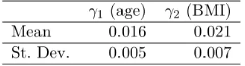 Table 3: Estimated effects of age and BMI on the first principal component scores. Results shown for 500 subjects and first hour of sleep.
