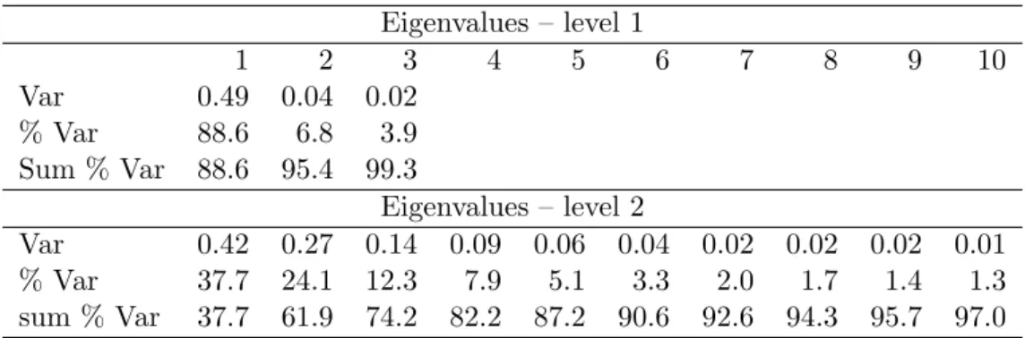 Figure 7 displays the first two eigenvectors for the Level 1 (top panels) and 2 (bottom panels) processes