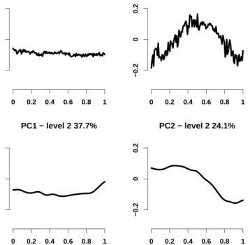 Figure 7: Top panels: First and second eigenvectors at level 1, ψ (1) 1 (t) and ψ (1) 2 (t)
