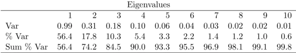 Table 1: Estimated eigenvalues for the percent δ power using data for the first hour of sleep during the baseline visit of 500 subjects from the SHHS.