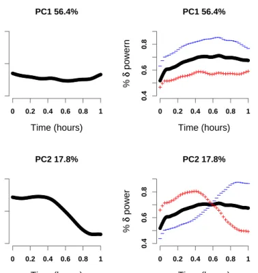 Figure 2: Left panels: First and second eigenvectors, ψ 1 (t) and ψ 2 (t), for the first hour of sleep percent δ power data on 500 subjects