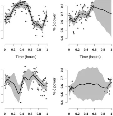 Figure 4: Estimated subject-specific means with 95% point-wise credible intervals for the EEG normalized δ power in the first hour of sleep of 4 subjects from the SHHS.