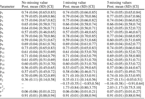 Table 3 Summary statistics for the posterior distributions of the model fitted to the white stork data with survival as a function of rainfall: no missing value, missing value in 1 year (15), missing value in 5 years (5, 6, 11, 12, 13)