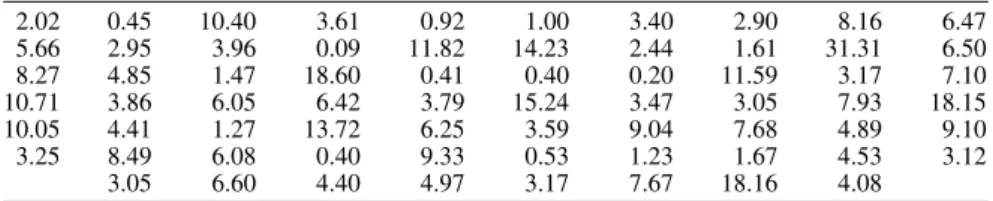 Table 4 Sequence of perpendicular distance values for the Stakes line transect example (in meters) 2.02 0.45 10.40 3.61 0.92 1.00 3.40 2.90 8.16 6.47 5.66 2.95 3.96 0.09 11.82 14.23 2.44 1.61 31.31 6.50 8.27 4.85 1.47 18.60 0.41 0.40 0.20 11.59 3.17 7.10 1