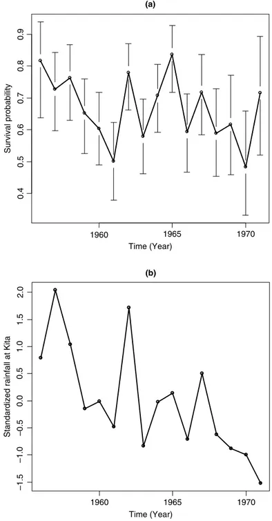 Fig. 1 (a) White stork survival estimates from model with time-dependent survival probabilities and constant detection probabilities; vertical bars represent 95% pointwise credible intervals; (b) rainfall time series at meteorological station Kita in the S