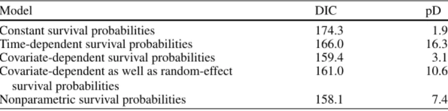 Table 2 Models fitted to the white stork data. DIC is the deviance information criterion and pD is the number of effective parameters