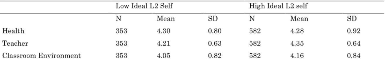 Table 2. Achievement attributions according to ideal L2 self 